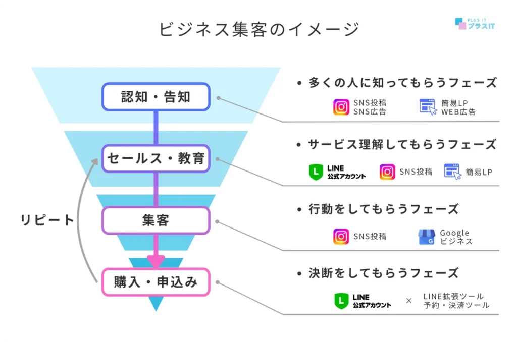 ファネルの解説図解です。認知・告知・セールス・集客・購入で効果的なサービスを解説しています。