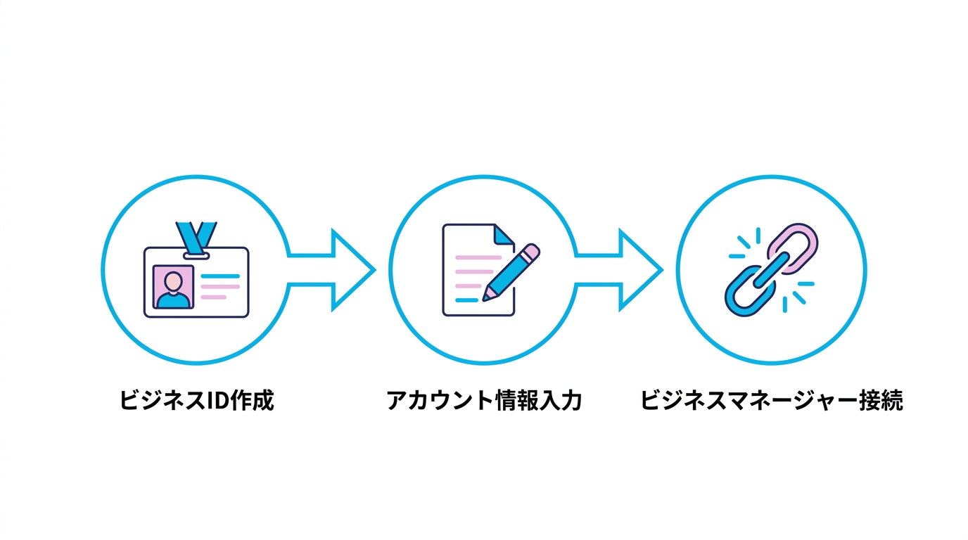 LINE公式アカウント作成の3ステップ：ビジネスID作成→アカウント情報入力→ビジネスマネージャー接続