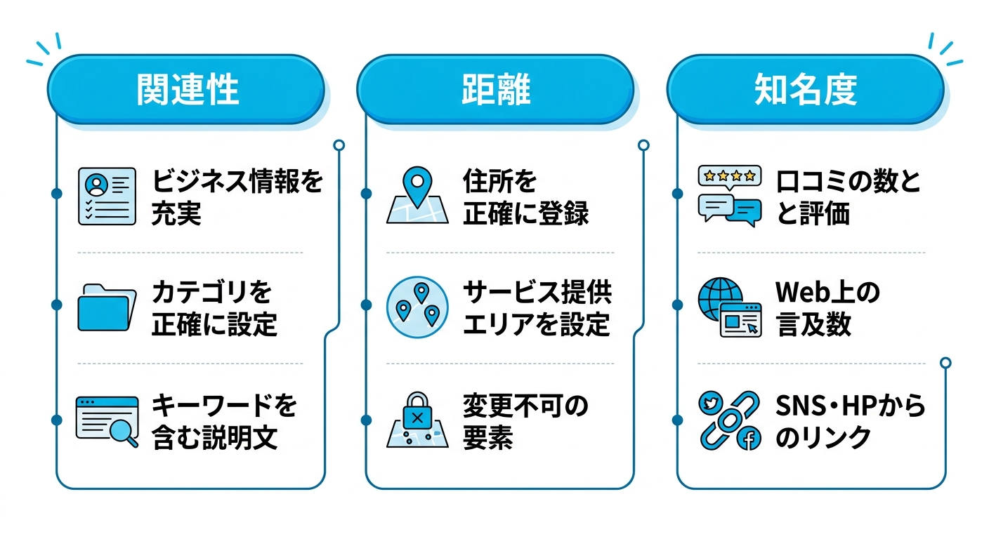MEO対策のランキング決定要素 関連性・距離・知名度の図解