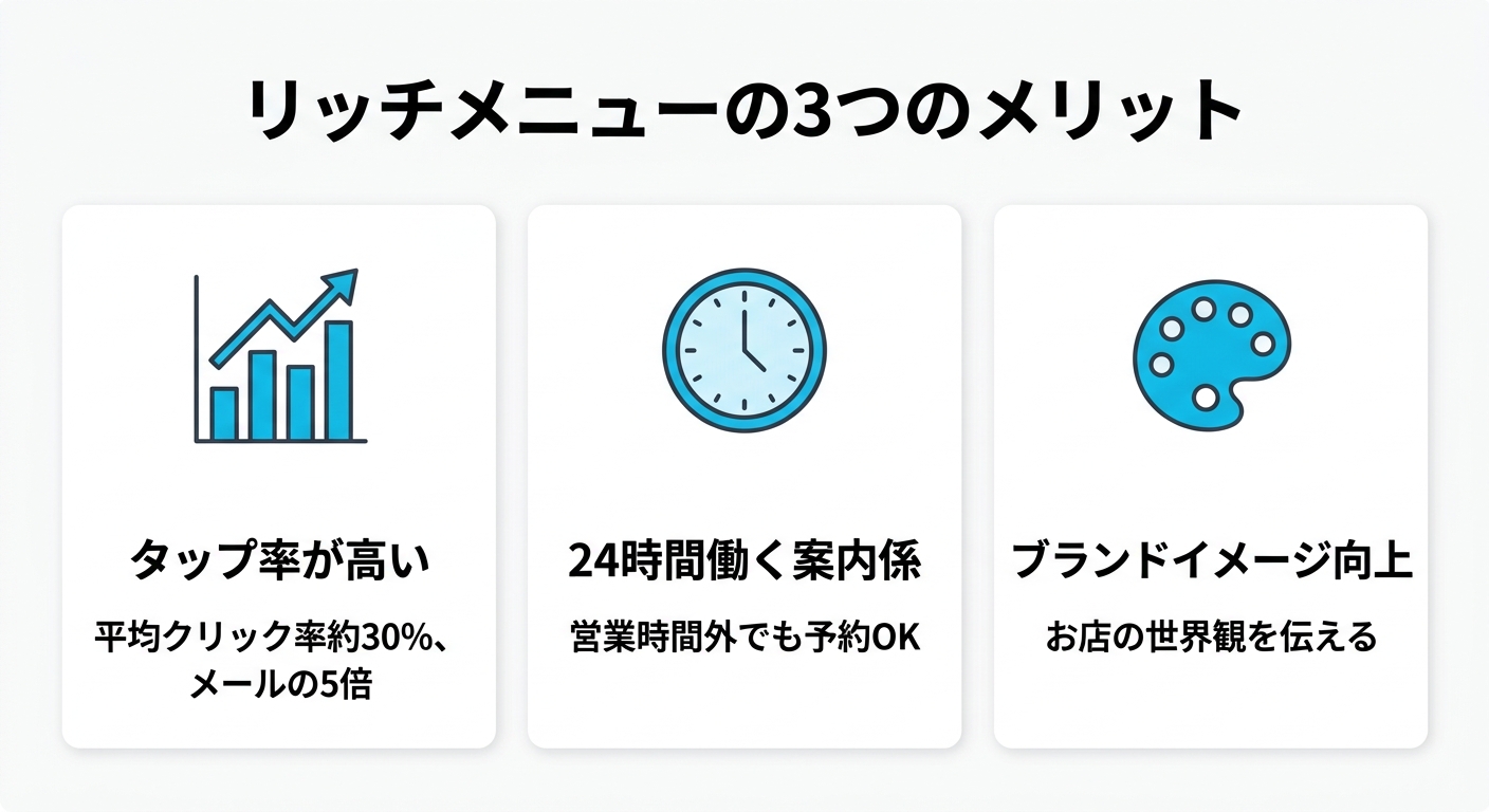 リッチメニューのメリット タップ率・24時間案内・ブランドイメージの図解