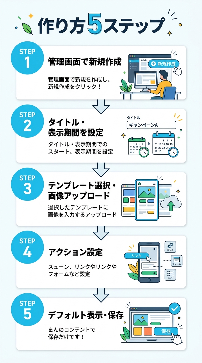 リッチメニュー作成の5ステップ フロー図
