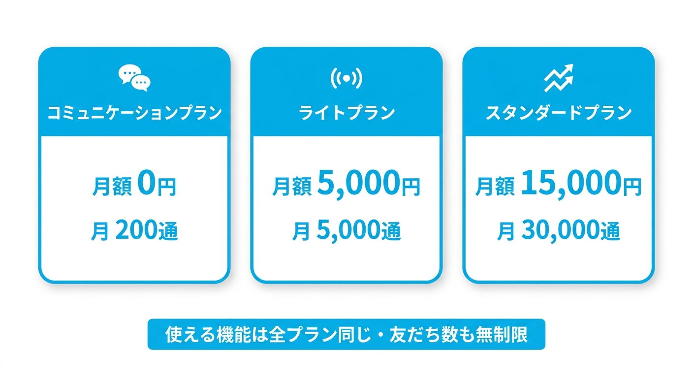 LINE公式アカウント3つの料金プラン比較図:月額費用と配信通数の違い、友だち数は全プラン無制限