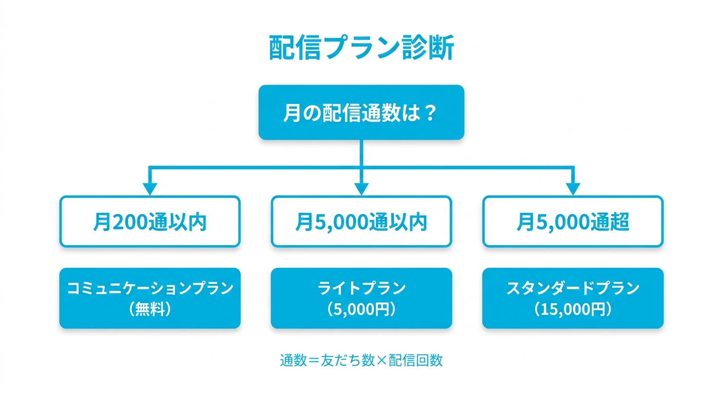 月の配信通数に応じたLINE公式アカウント料金プランの選び方フロー図