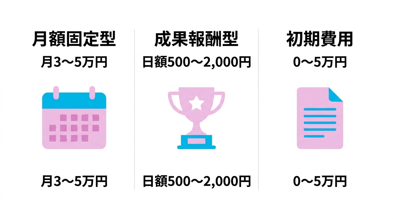 MEO対策の3つの料金体系(月額固定型・成果報酬型・初期費用)の費用相場を示す図解