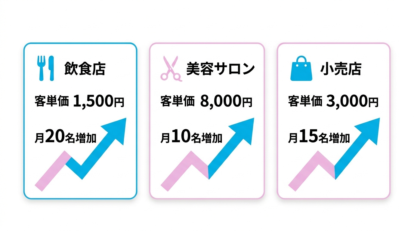飲食店・美容サロン・小売店の業種別MEO対策の費用対効果を示す図解