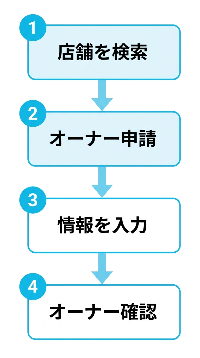 Googleビジネスプロフィール登録手順のフロー図（店舗検索→オーナー申請→情報入力→オーナー確認）
