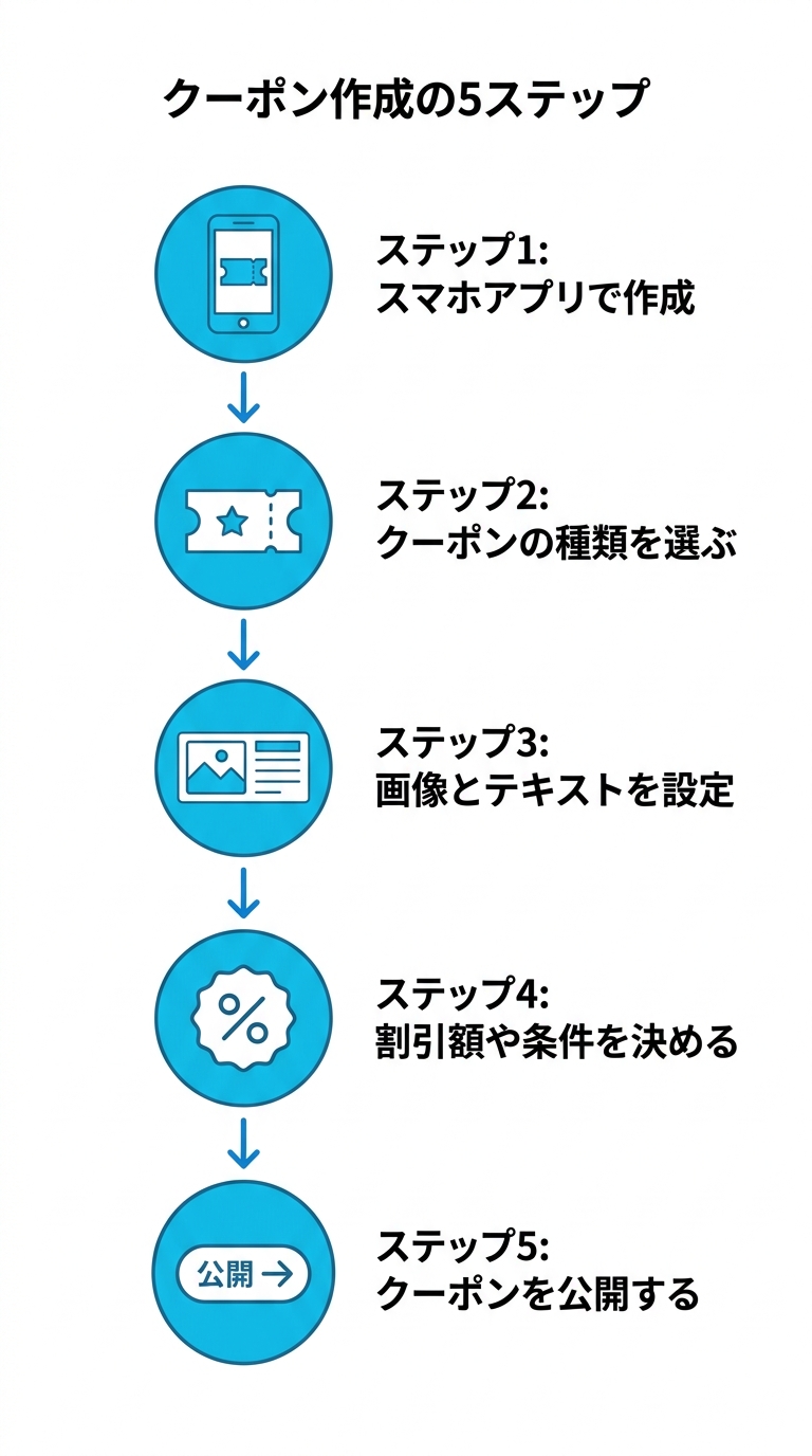 LINE公式アカウントのクーポン作成5ステップを示したフロー図